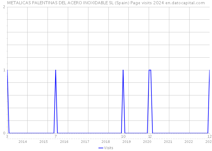 METALICAS PALENTINAS DEL ACERO INOXIDABLE SL (Spain) Page visits 2024 