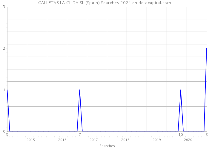 GALLETAS LA GILDA SL (Spain) Searches 2024 