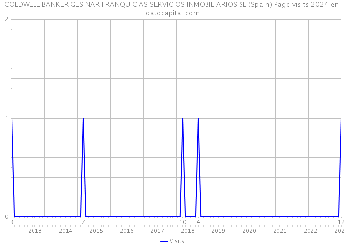 COLDWELL BANKER GESINAR FRANQUICIAS SERVICIOS INMOBILIARIOS SL (Spain) Page visits 2024 