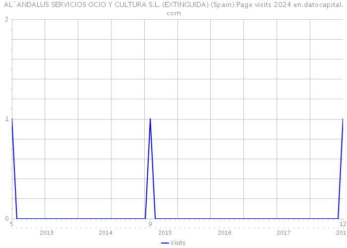 AL`ANDALUS SERVICIOS OCIO Y CULTURA S.L. (EXTINGUIDA) (Spain) Page visits 2024 