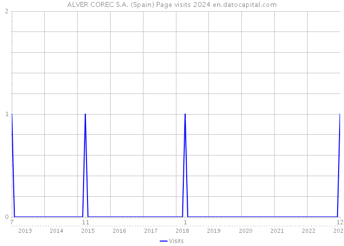 ALVER COREC S.A. (Spain) Page visits 2024 