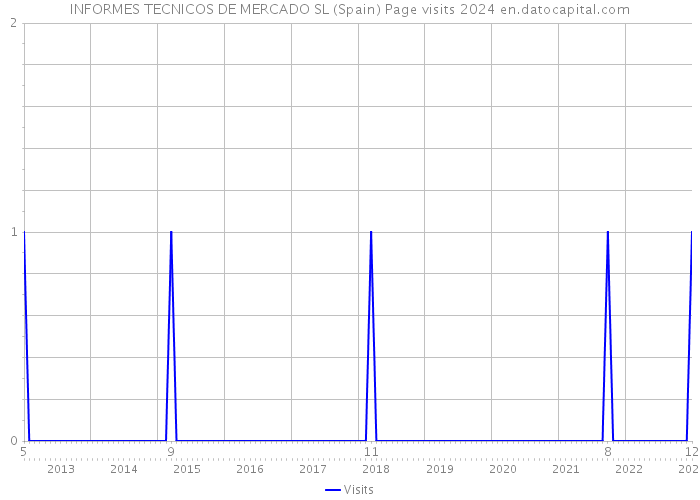 INFORMES TECNICOS DE MERCADO SL (Spain) Page visits 2024 