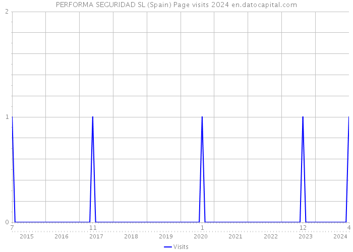 PERFORMA SEGURIDAD SL (Spain) Page visits 2024 