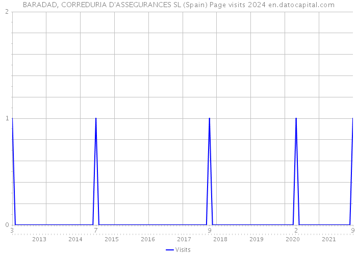 BARADAD, CORREDURIA D'ASSEGURANCES SL (Spain) Page visits 2024 