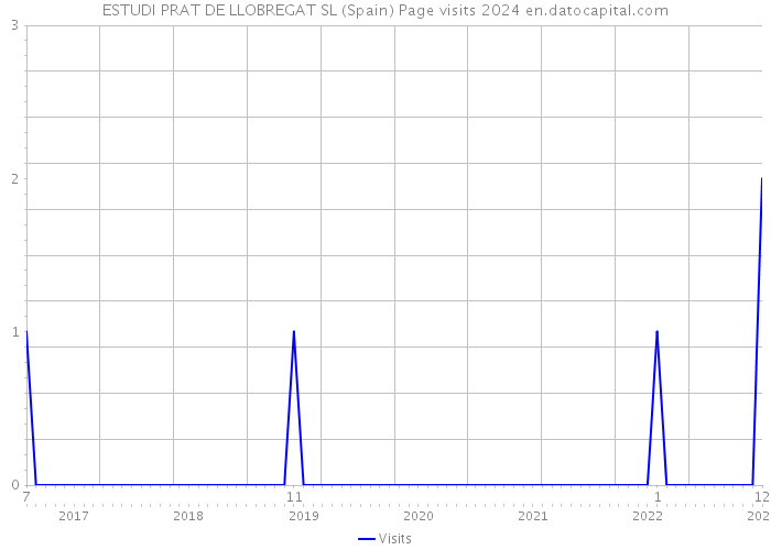 ESTUDI PRAT DE LLOBREGAT SL (Spain) Page visits 2024 