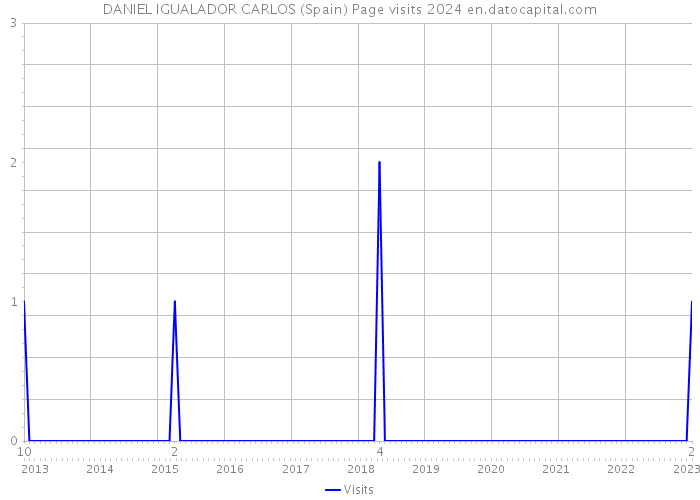 DANIEL IGUALADOR CARLOS (Spain) Page visits 2024 