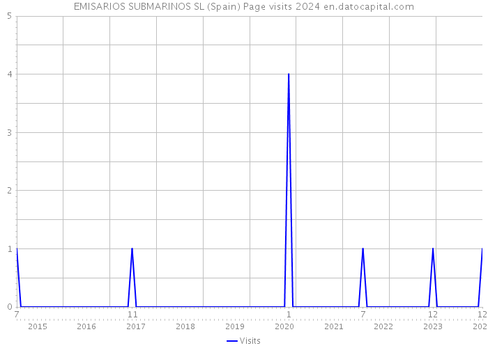 EMISARIOS SUBMARINOS SL (Spain) Page visits 2024 