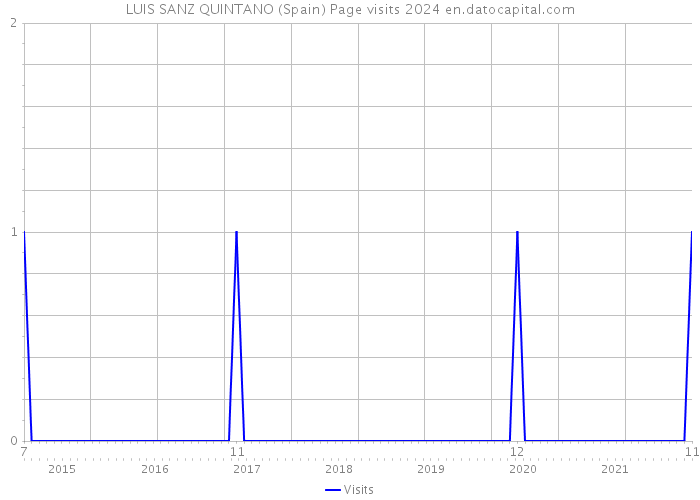 LUIS SANZ QUINTANO (Spain) Page visits 2024 