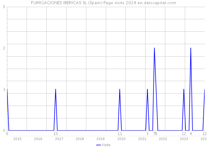 FUMIGACIONES IBERICAS SL (Spain) Page visits 2024 