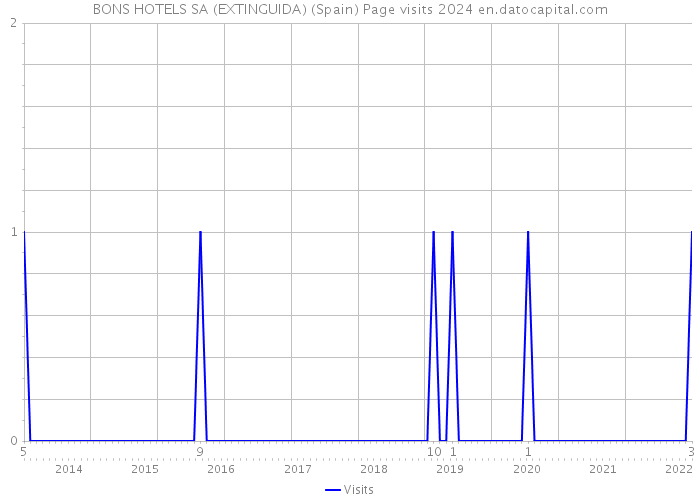 BONS HOTELS SA (EXTINGUIDA) (Spain) Page visits 2024 