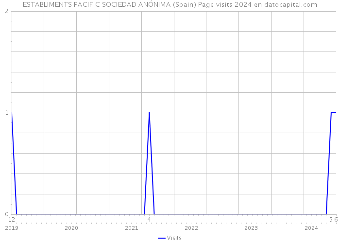 ESTABLIMENTS PACIFIC SOCIEDAD ANÓNIMA (Spain) Page visits 2024 
