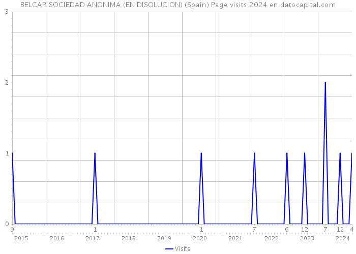 BELCAR SOCIEDAD ANONIMA (EN DISOLUCION) (Spain) Page visits 2024 