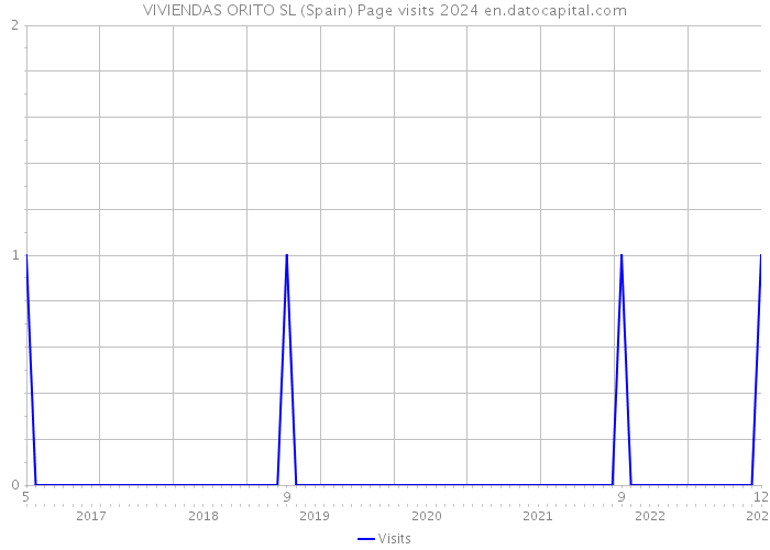 VIVIENDAS ORITO SL (Spain) Page visits 2024 