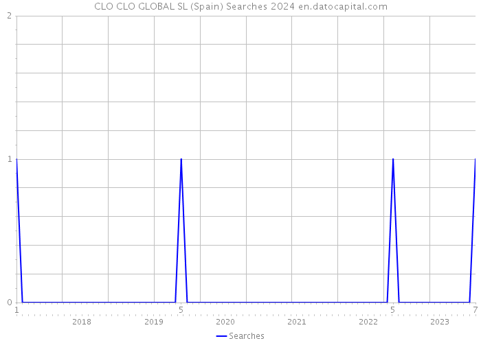 CLO CLO GLOBAL SL (Spain) Searches 2024 