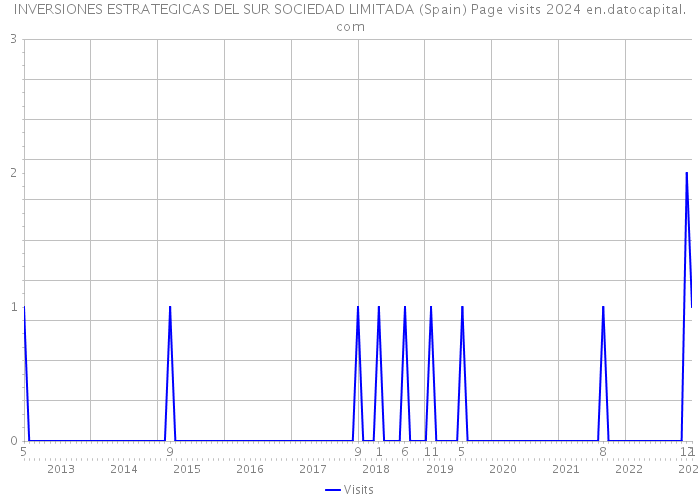 INVERSIONES ESTRATEGICAS DEL SUR SOCIEDAD LIMITADA (Spain) Page visits 2024 