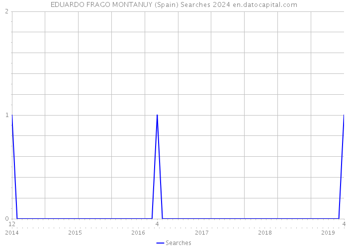 EDUARDO FRAGO MONTANUY (Spain) Searches 2024 