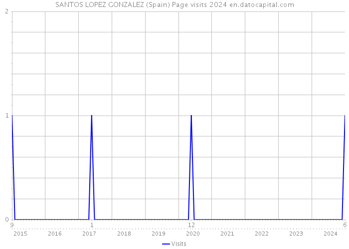 SANTOS LOPEZ GONZALEZ (Spain) Page visits 2024 