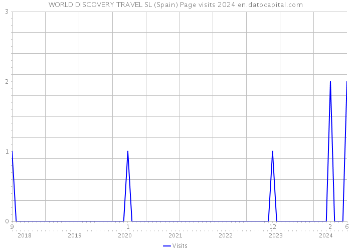 WORLD DISCOVERY TRAVEL SL (Spain) Page visits 2024 