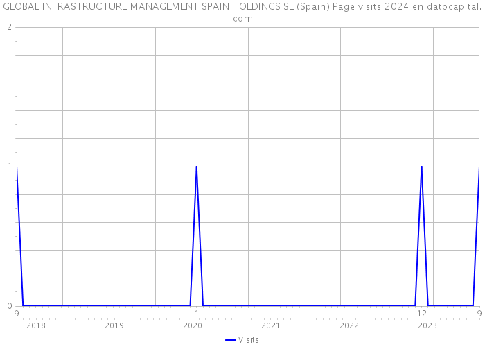 GLOBAL INFRASTRUCTURE MANAGEMENT SPAIN HOLDINGS SL (Spain) Page visits 2024 