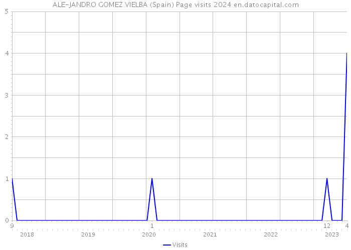 ALE-JANDRO GOMEZ VIELBA (Spain) Page visits 2024 