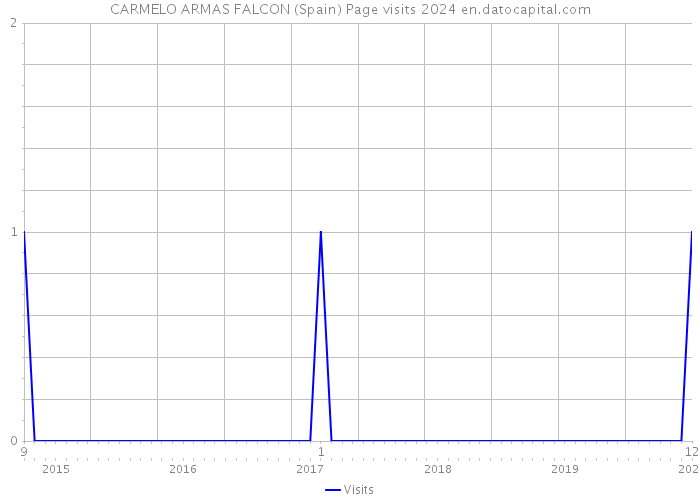 CARMELO ARMAS FALCON (Spain) Page visits 2024 