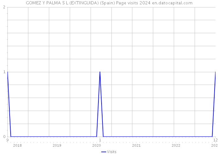 GOMEZ Y PALMA S L (EXTINGUIDA) (Spain) Page visits 2024 