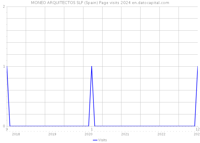 MONEO ARQUITECTOS SLP (Spain) Page visits 2024 