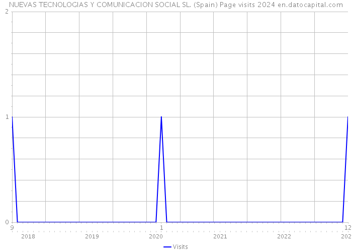 NUEVAS TECNOLOGIAS Y COMUNICACION SOCIAL SL. (Spain) Page visits 2024 