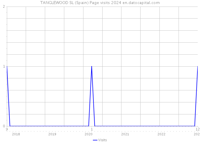 TANGLEWOOD SL (Spain) Page visits 2024 