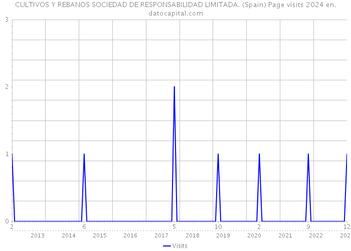 CULTIVOS Y REBANOS SOCIEDAD DE RESPONSABILIDAD LIMITADA. (Spain) Page visits 2024 