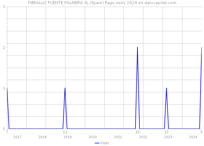 FIBRALUZ FUENTE PALMERA SL (Spain) Page visits 2024 