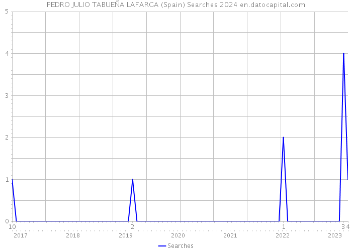 PEDRO JULIO TABUEÑA LAFARGA (Spain) Searches 2024 