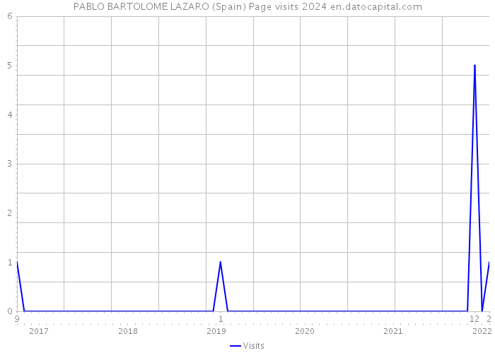 PABLO BARTOLOME LAZARO (Spain) Page visits 2024 