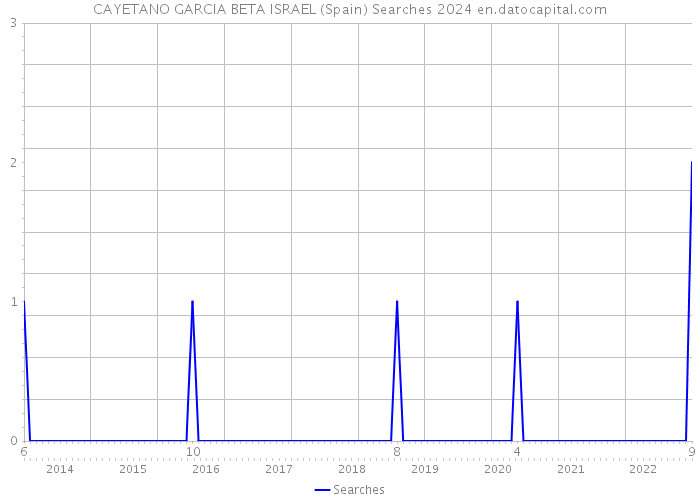 CAYETANO GARCIA BETA ISRAEL (Spain) Searches 2024 