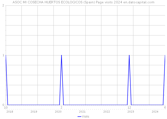 ASOC MI COSECHA HUERTOS ECOLOGICOS (Spain) Page visits 2024 