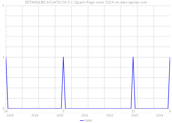 ESTANQUES ACUATICOS S C (Spain) Page visits 2024 