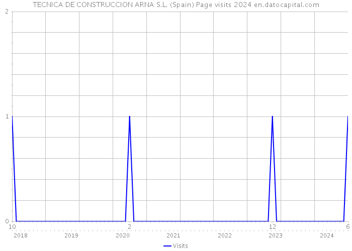 TECNICA DE CONSTRUCCION ARNA S.L. (Spain) Page visits 2024 