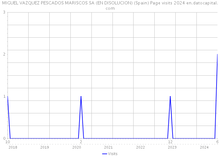 MIGUEL VAZQUEZ PESCADOS MARISCOS SA (EN DISOLUCION) (Spain) Page visits 2024 