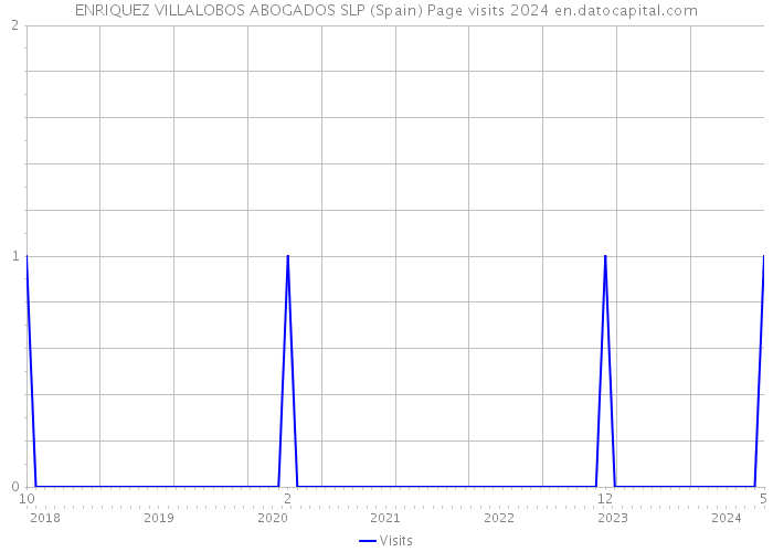 ENRIQUEZ VILLALOBOS ABOGADOS SLP (Spain) Page visits 2024 