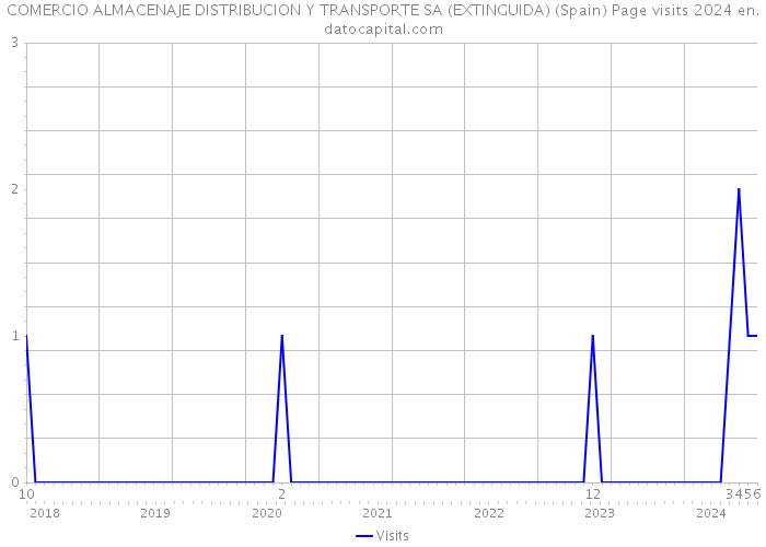 COMERCIO ALMACENAJE DISTRIBUCION Y TRANSPORTE SA (EXTINGUIDA) (Spain) Page visits 2024 