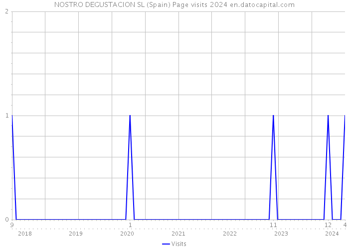 NOSTRO DEGUSTACION SL (Spain) Page visits 2024 