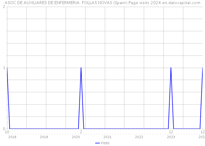 ASOC DE AUXILIARES DE ENFERMERIA FOLLAS NOVAS (Spain) Page visits 2024 