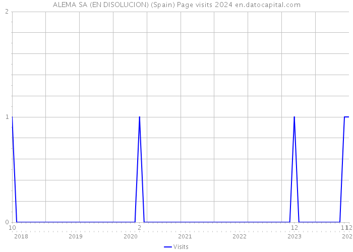 ALEMA SA (EN DISOLUCION) (Spain) Page visits 2024 