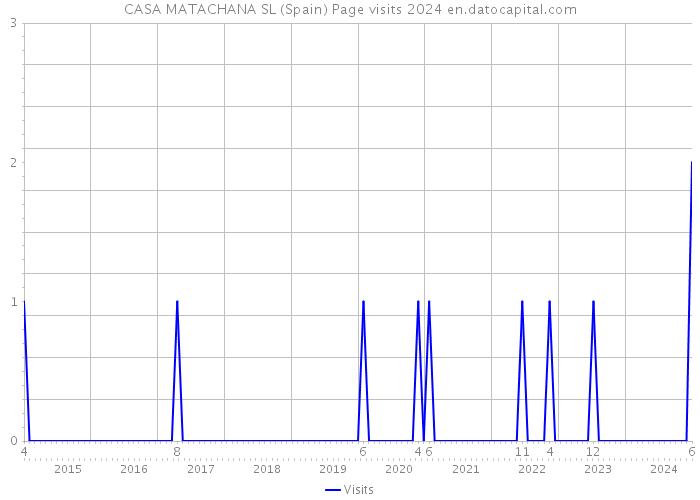 CASA MATACHANA SL (Spain) Page visits 2024 