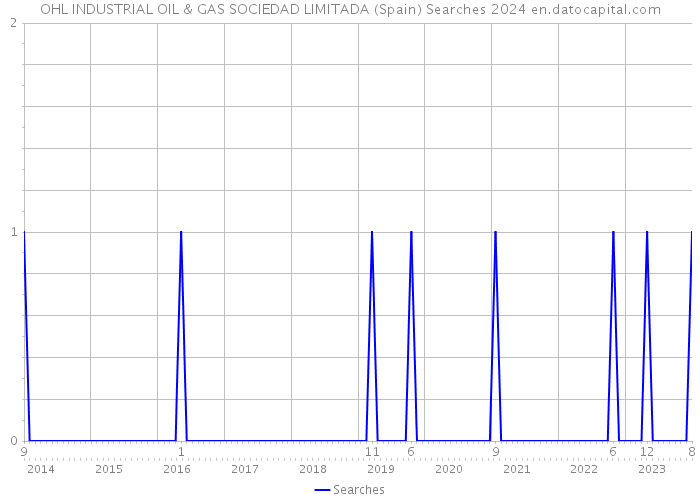OHL INDUSTRIAL OIL & GAS SOCIEDAD LIMITADA (Spain) Searches 2024 