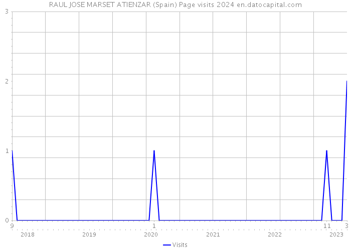 RAUL JOSE MARSET ATIENZAR (Spain) Page visits 2024 