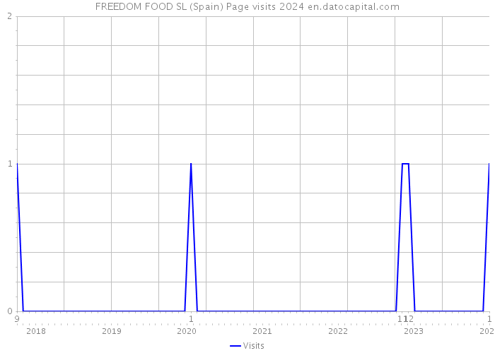 FREEDOM FOOD SL (Spain) Page visits 2024 