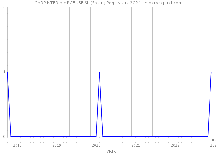 CARPINTERIA ARCENSE SL (Spain) Page visits 2024 