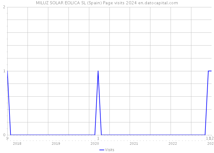 MILUZ SOLAR EOLICA SL (Spain) Page visits 2024 