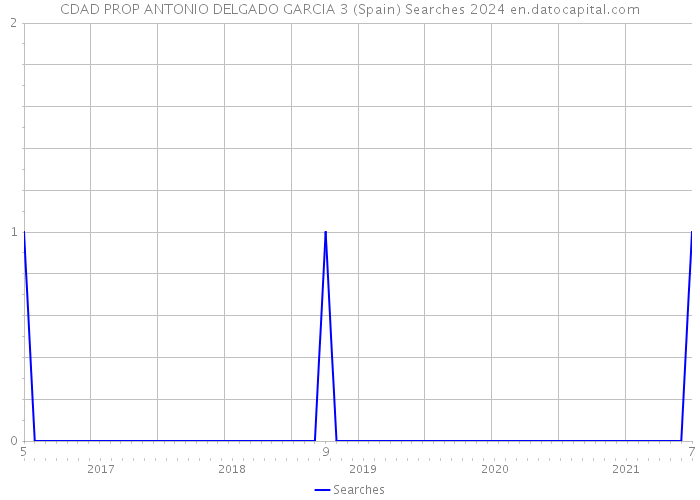 CDAD PROP ANTONIO DELGADO GARCIA 3 (Spain) Searches 2024 